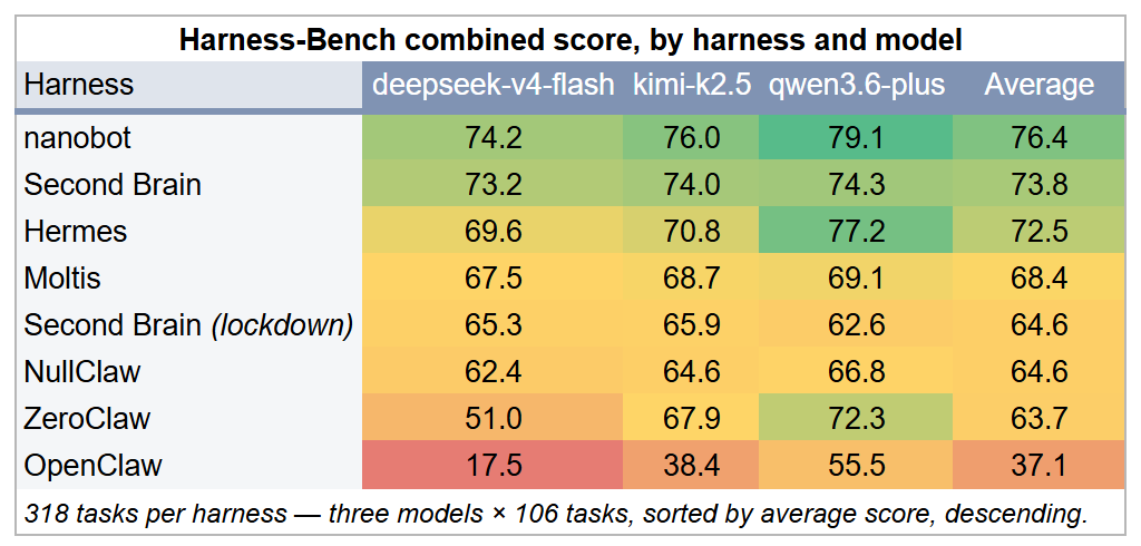 Harness-Bench leaderboard heatmap — 8 harnesses × 3 LLMs = 318 tasks